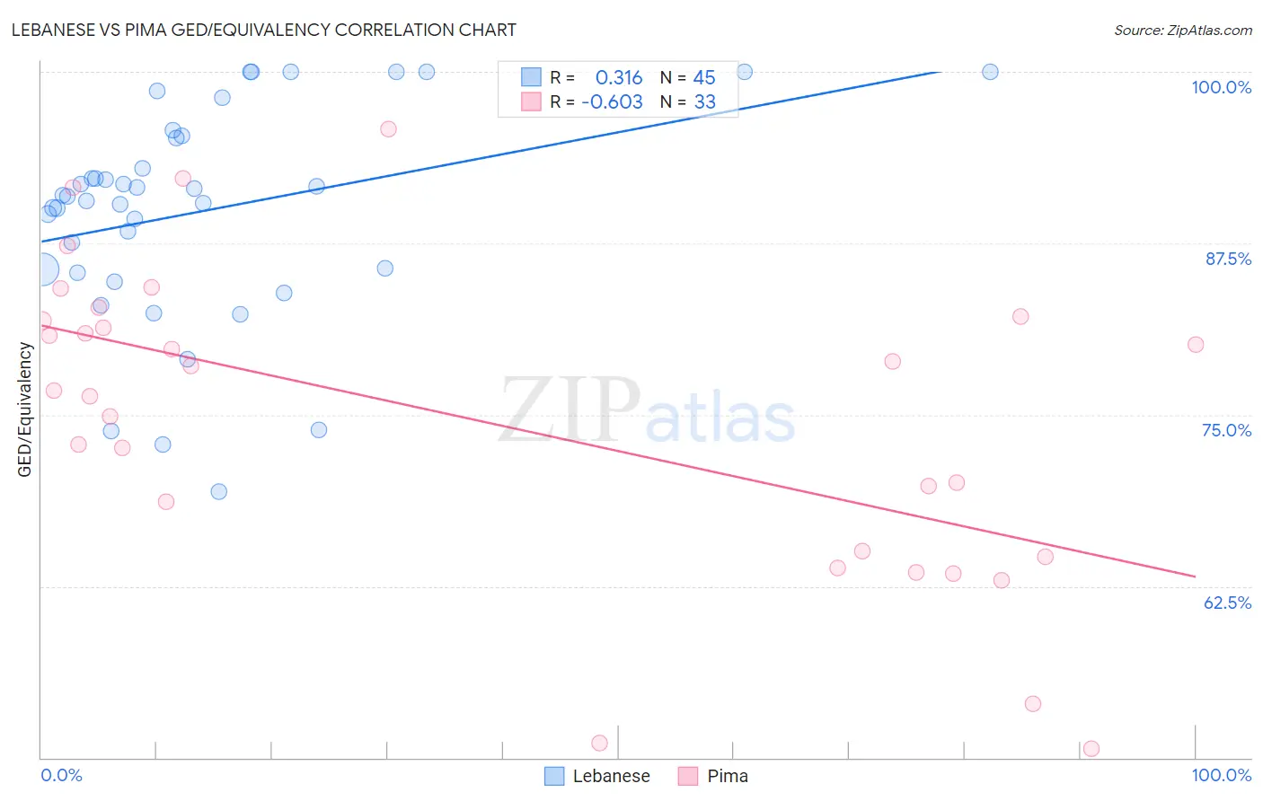 Lebanese vs Pima GED/Equivalency