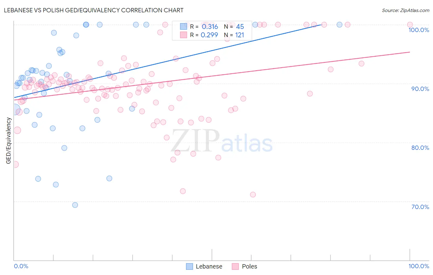Lebanese vs Polish GED/Equivalency