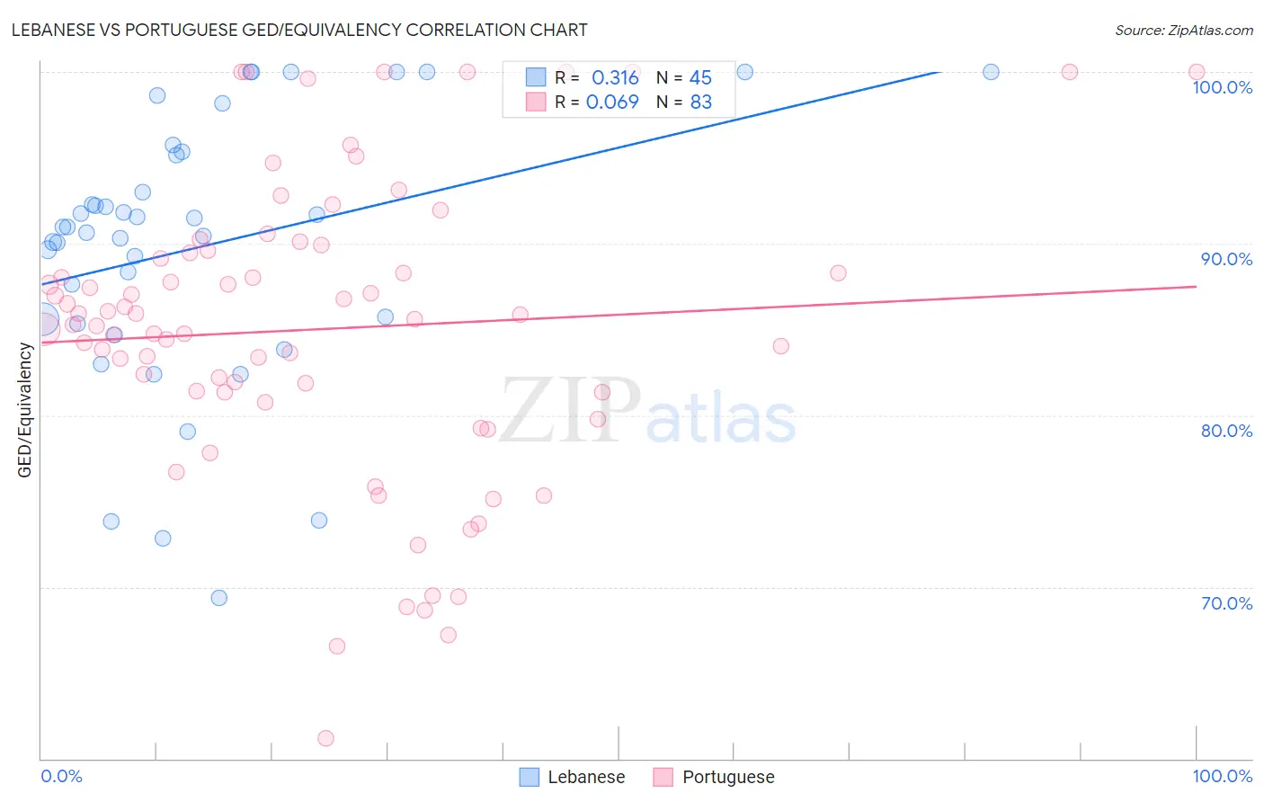 Lebanese vs Portuguese GED/Equivalency