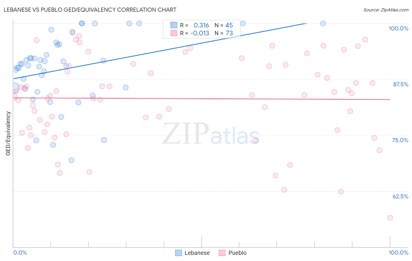 Lebanese vs Pueblo GED/Equivalency