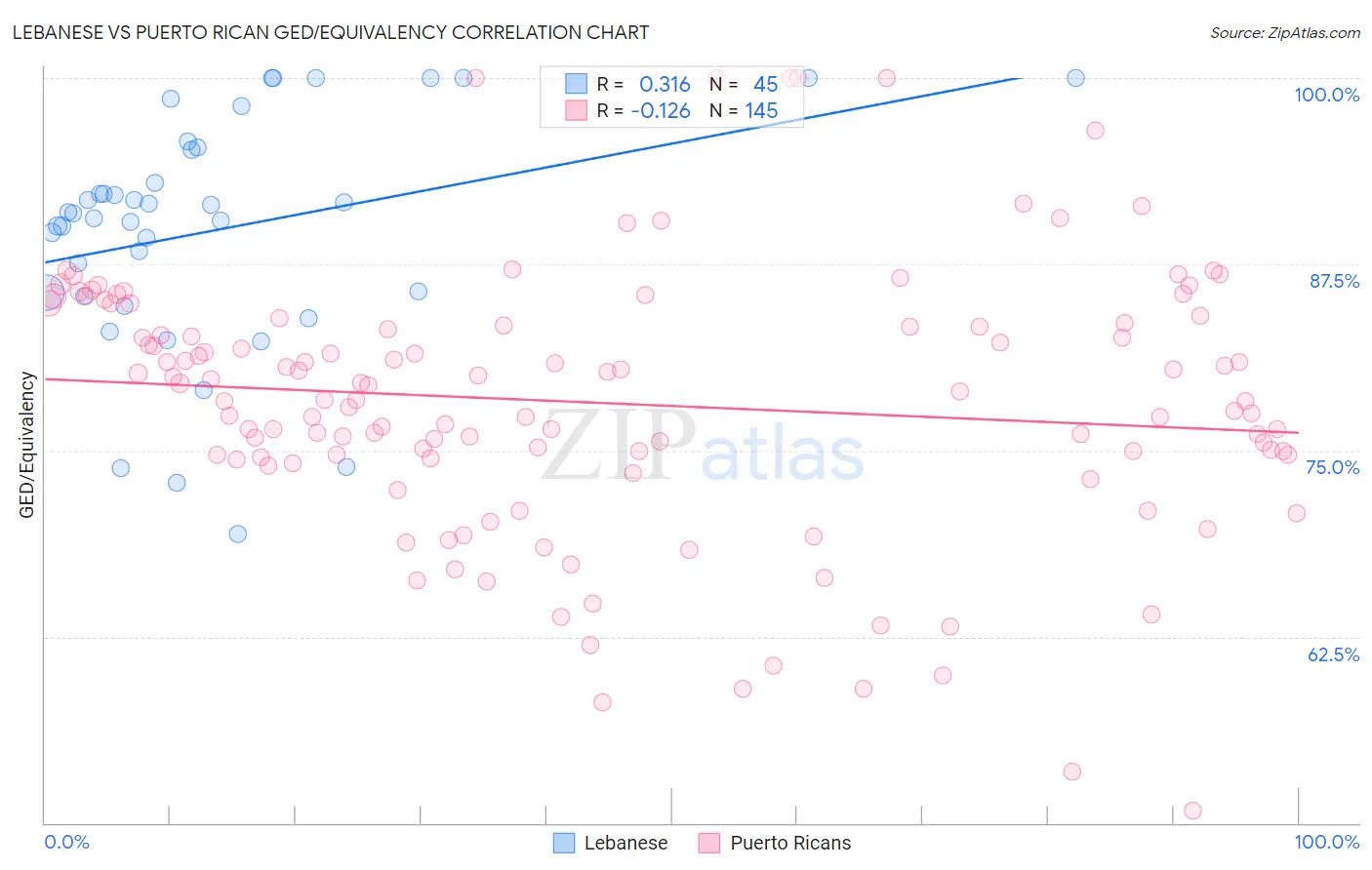 Lebanese vs Puerto Rican GED/Equivalency