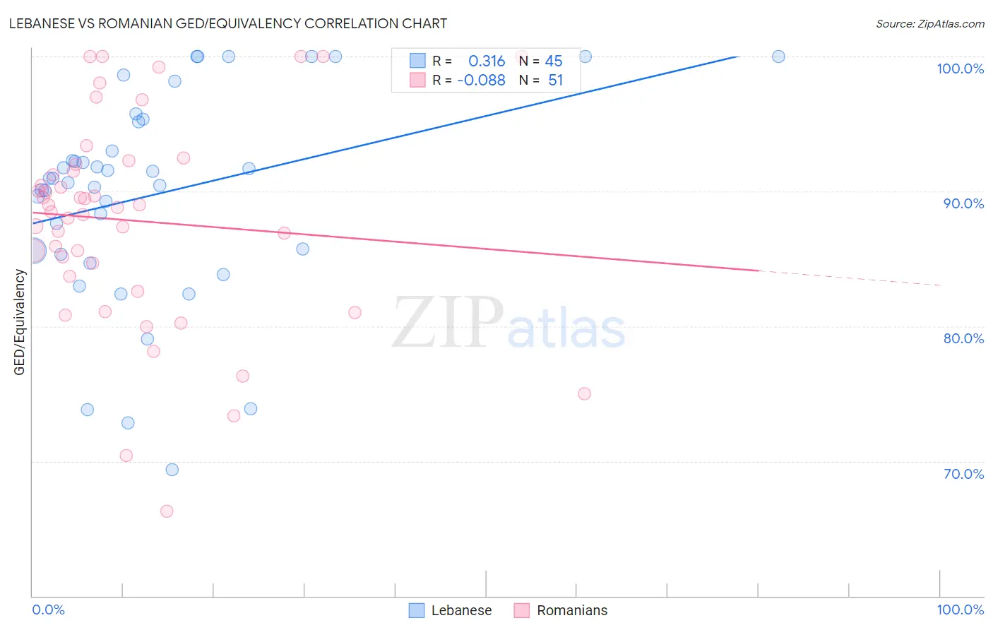 Lebanese vs Romanian GED/Equivalency