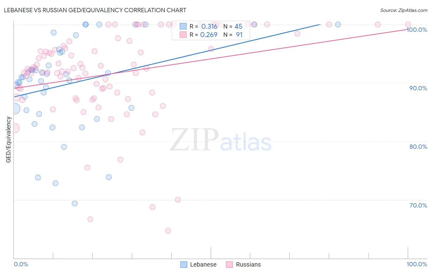 Lebanese vs Russian GED/Equivalency