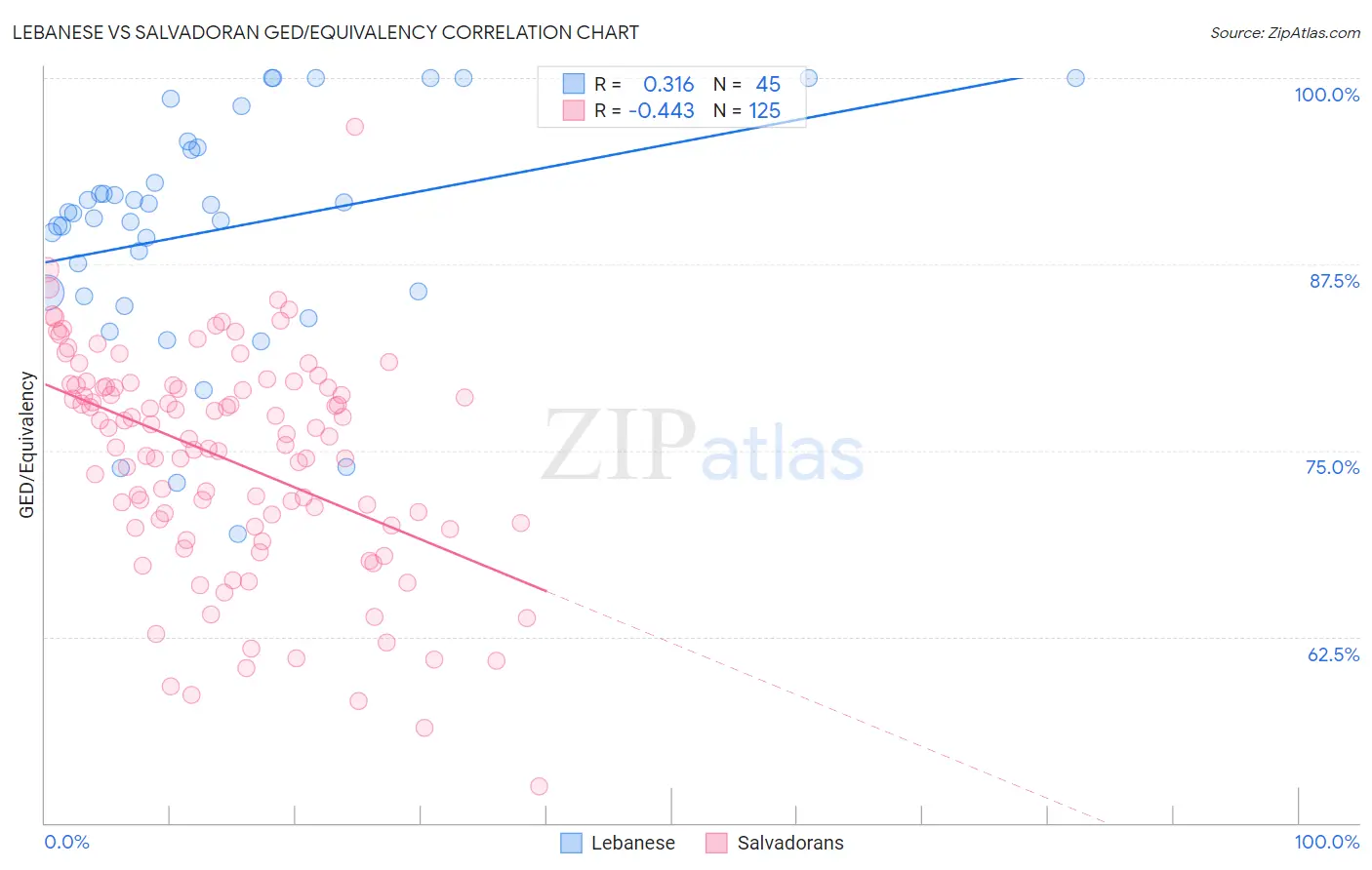 Lebanese vs Salvadoran GED/Equivalency