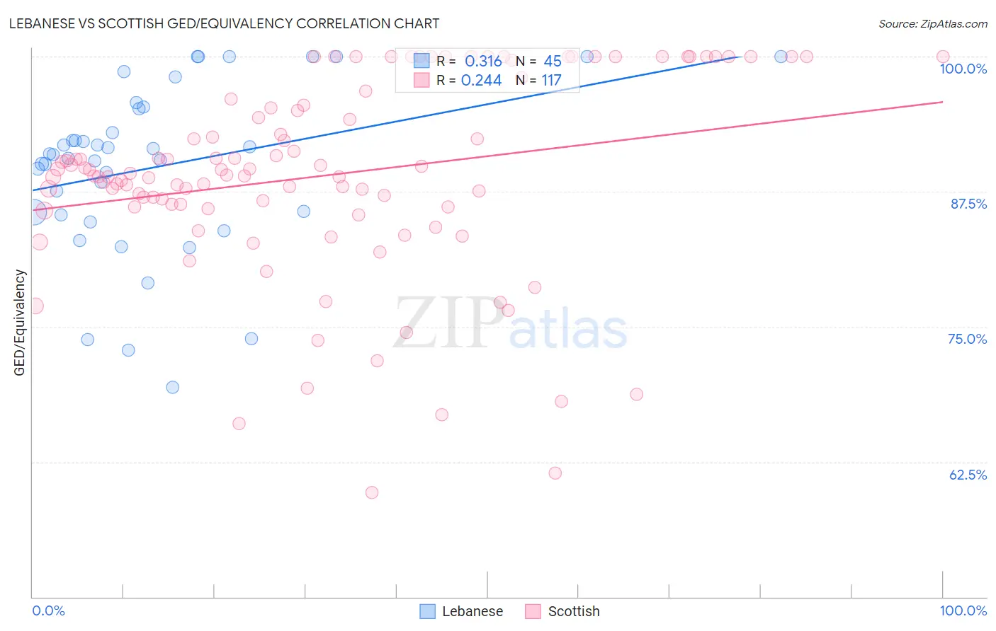 Lebanese vs Scottish GED/Equivalency