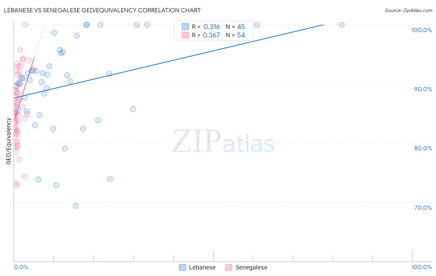 Lebanese vs Senegalese GED/Equivalency