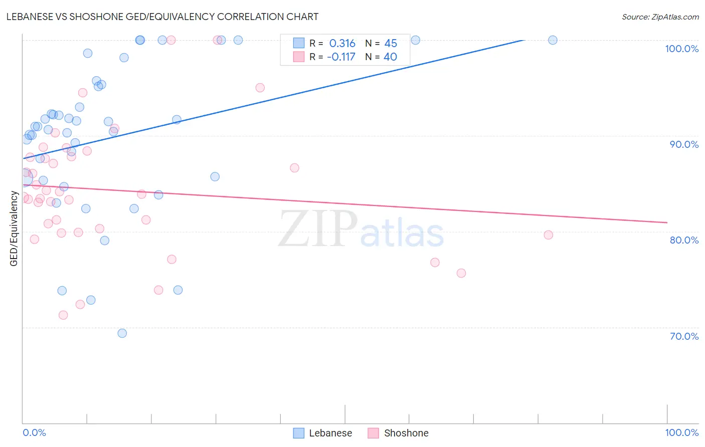 Lebanese vs Shoshone GED/Equivalency