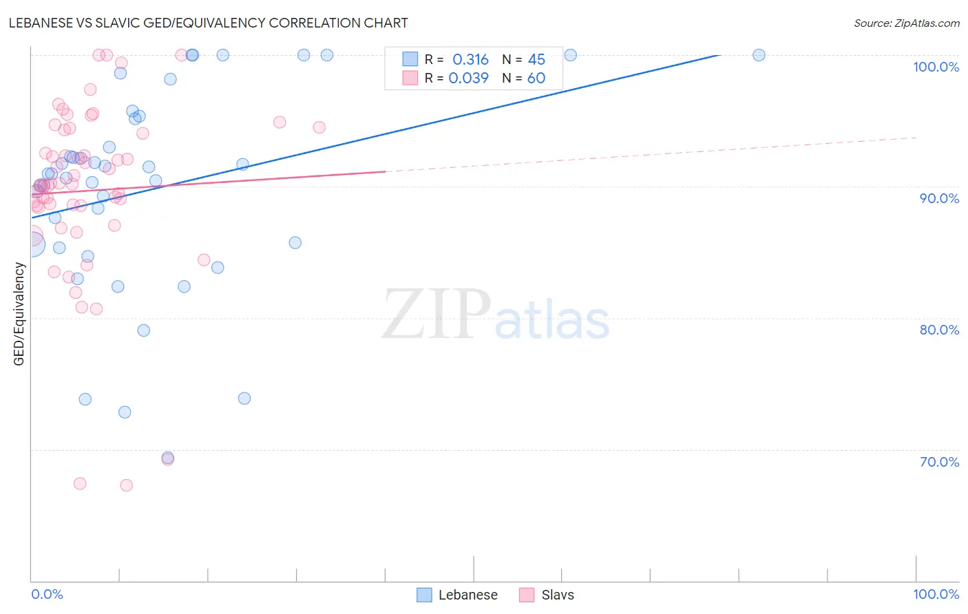 Lebanese vs Slavic GED/Equivalency