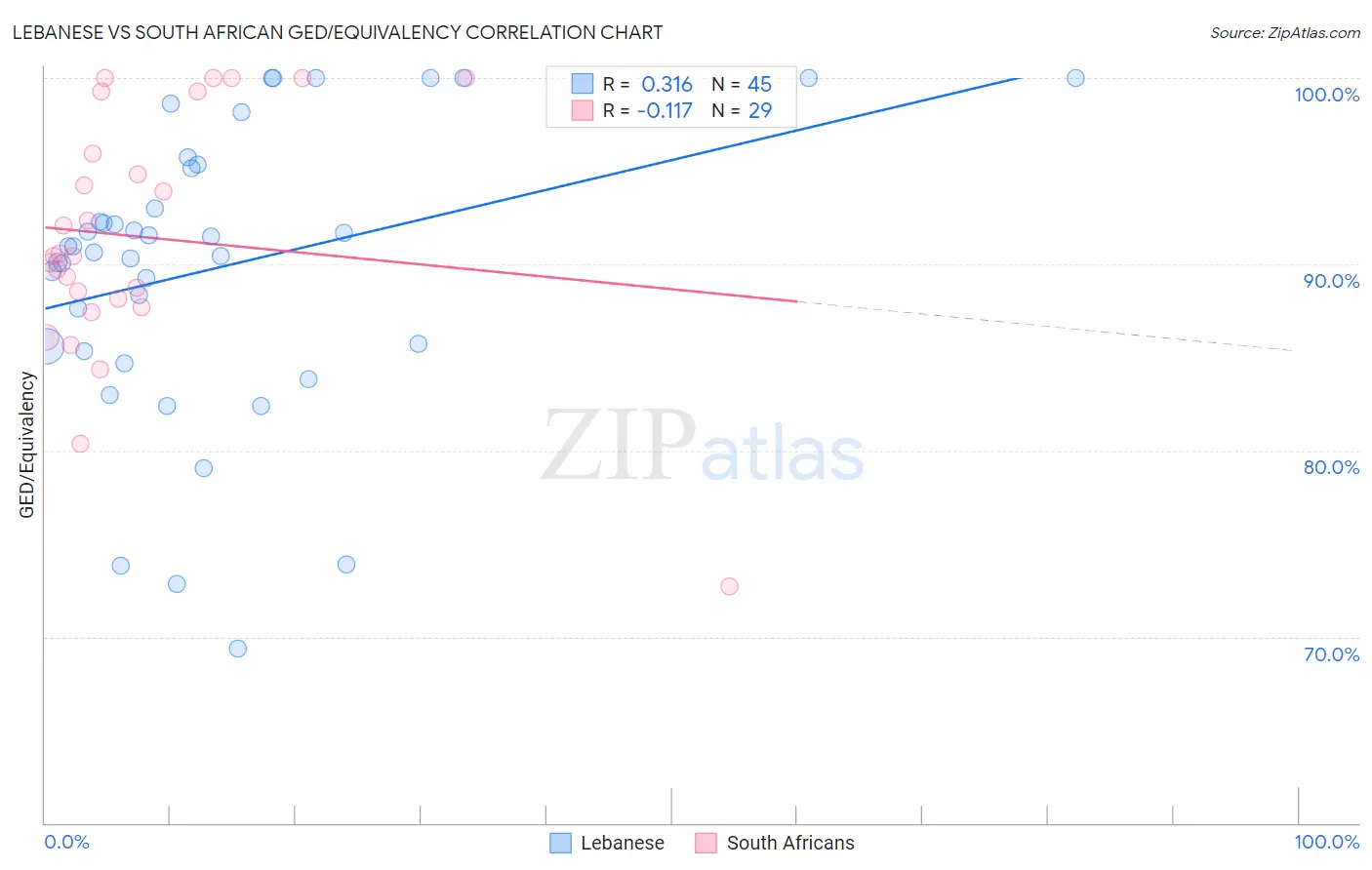 Lebanese vs South African GED/Equivalency