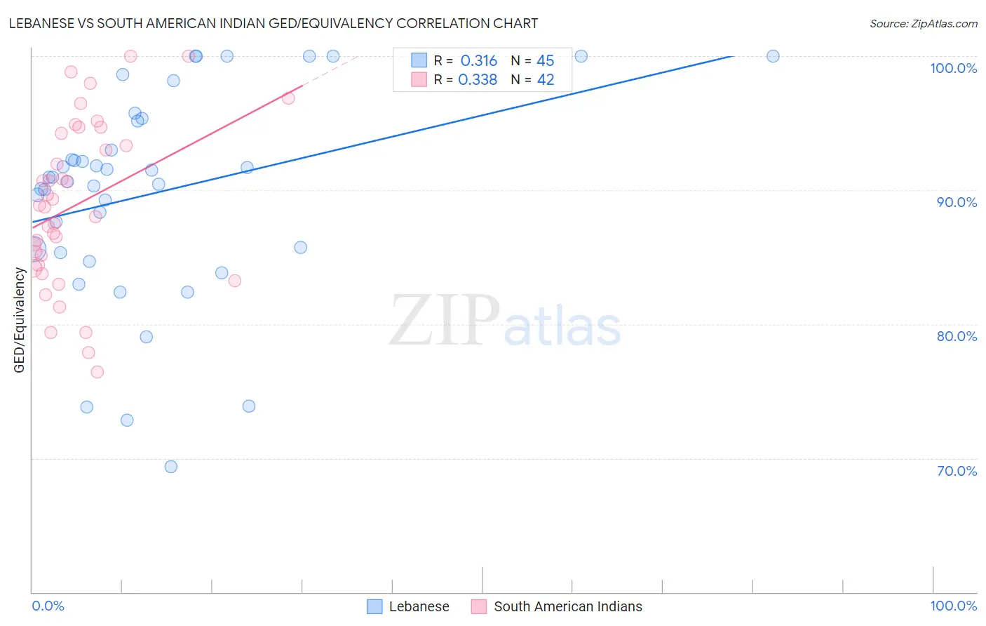 Lebanese vs South American Indian GED/Equivalency