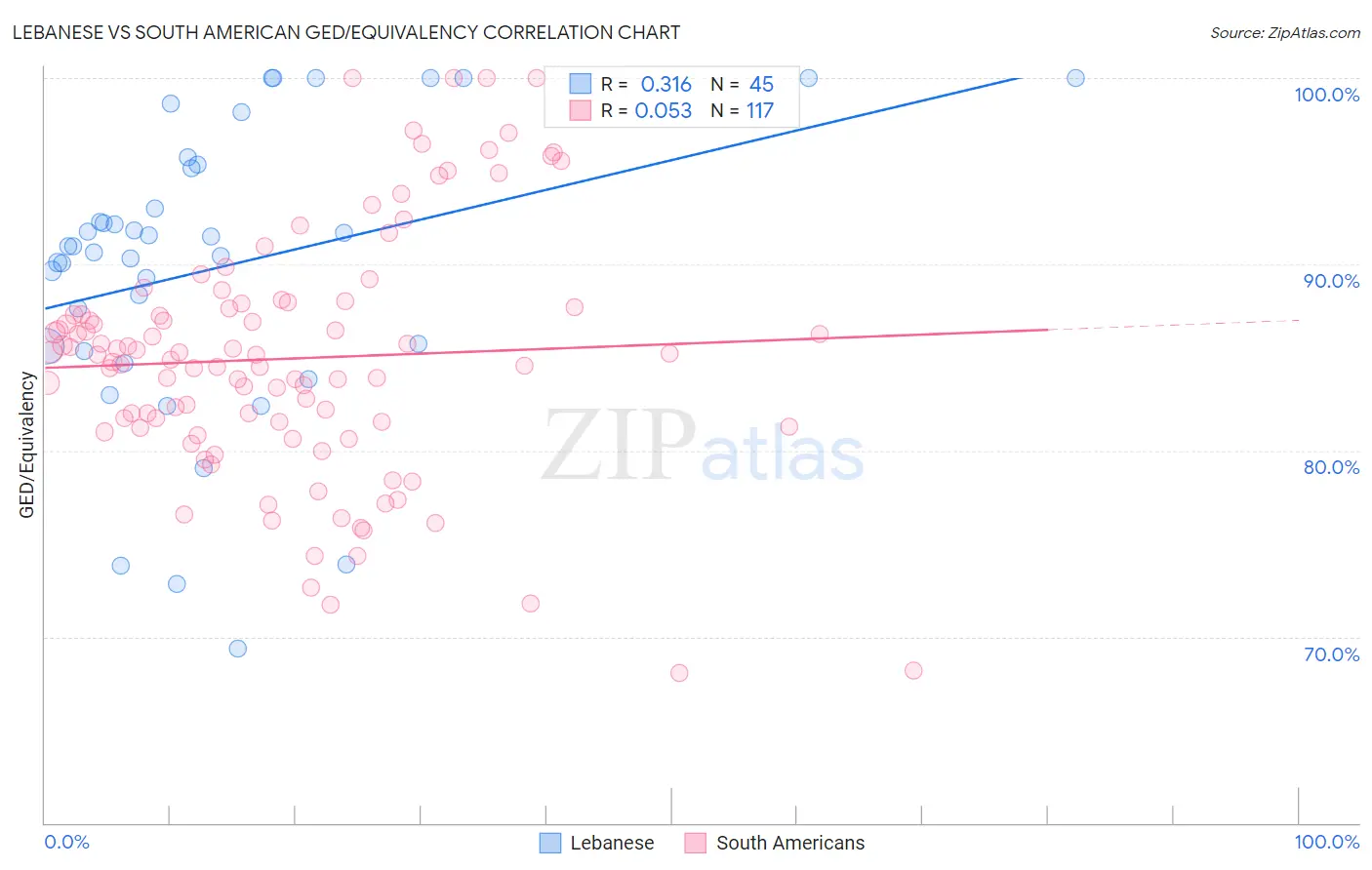 Lebanese vs South American GED/Equivalency