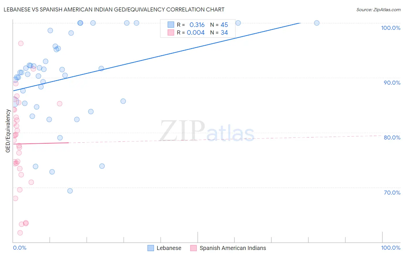 Lebanese vs Spanish American Indian GED/Equivalency