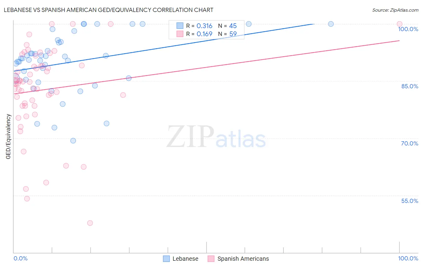 Lebanese vs Spanish American GED/Equivalency