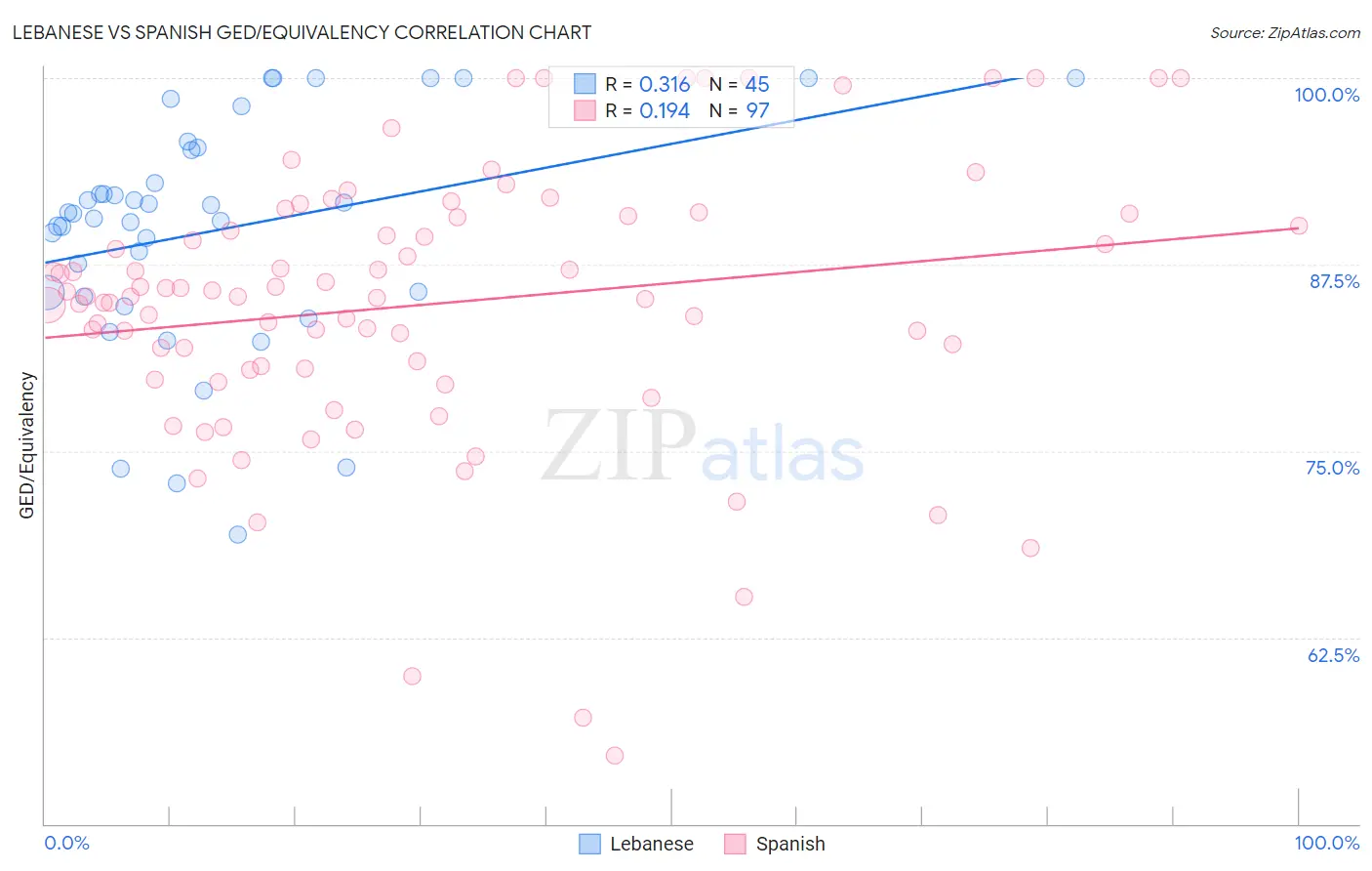 Lebanese vs Spanish GED/Equivalency