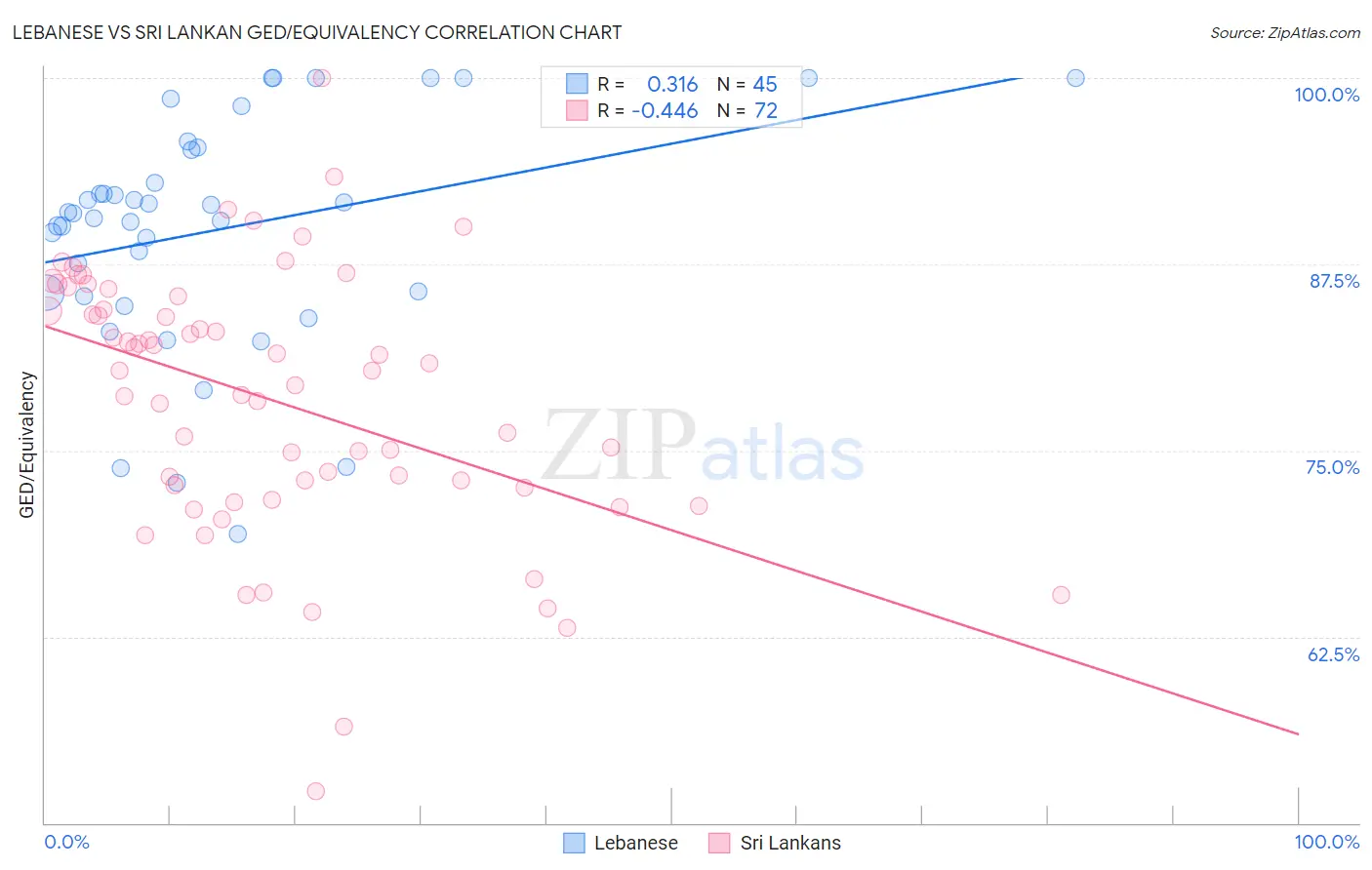 Lebanese vs Sri Lankan GED/Equivalency