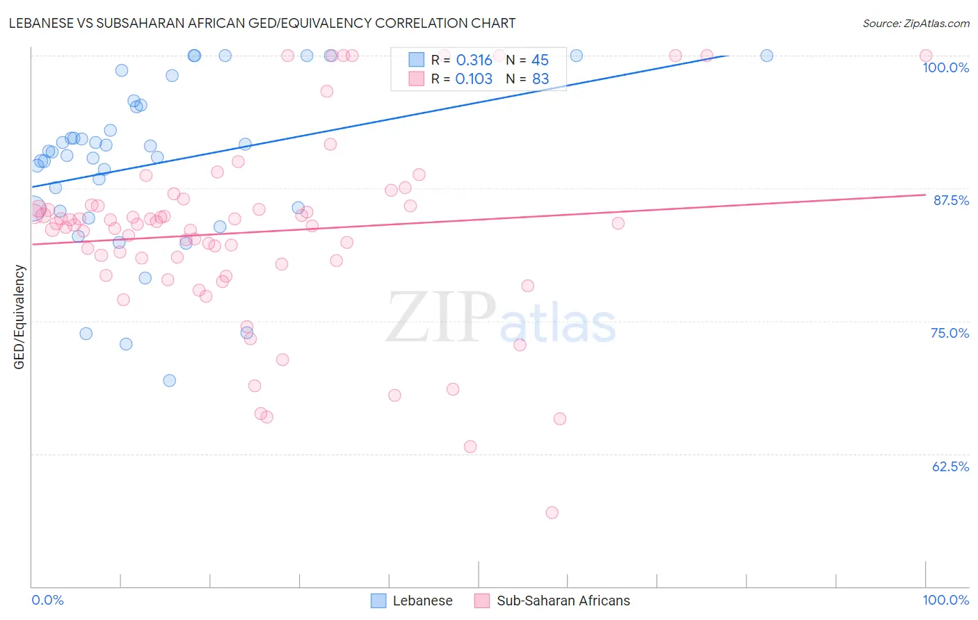 Lebanese vs Subsaharan African GED/Equivalency