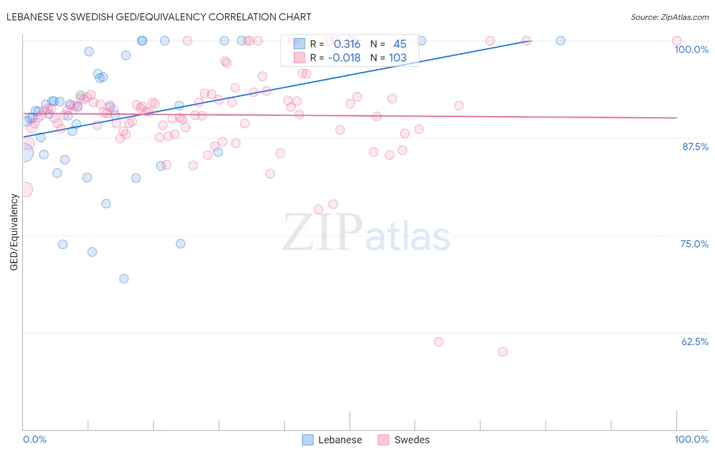 Lebanese vs Swedish GED/Equivalency