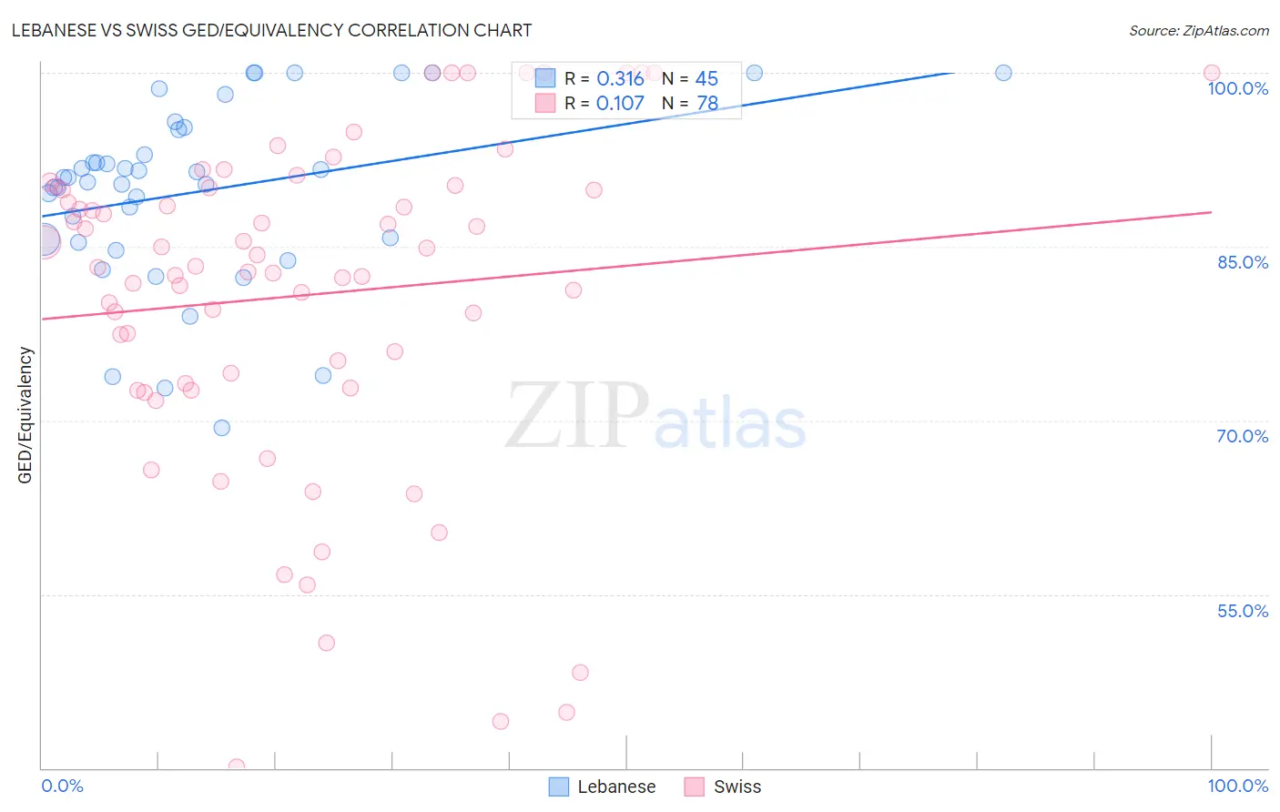 Lebanese vs Swiss GED/Equivalency