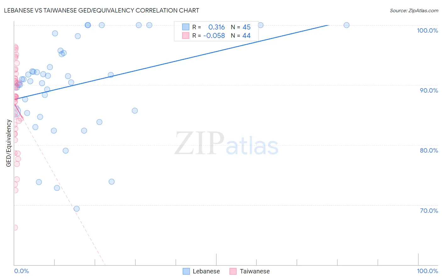 Lebanese vs Taiwanese GED/Equivalency