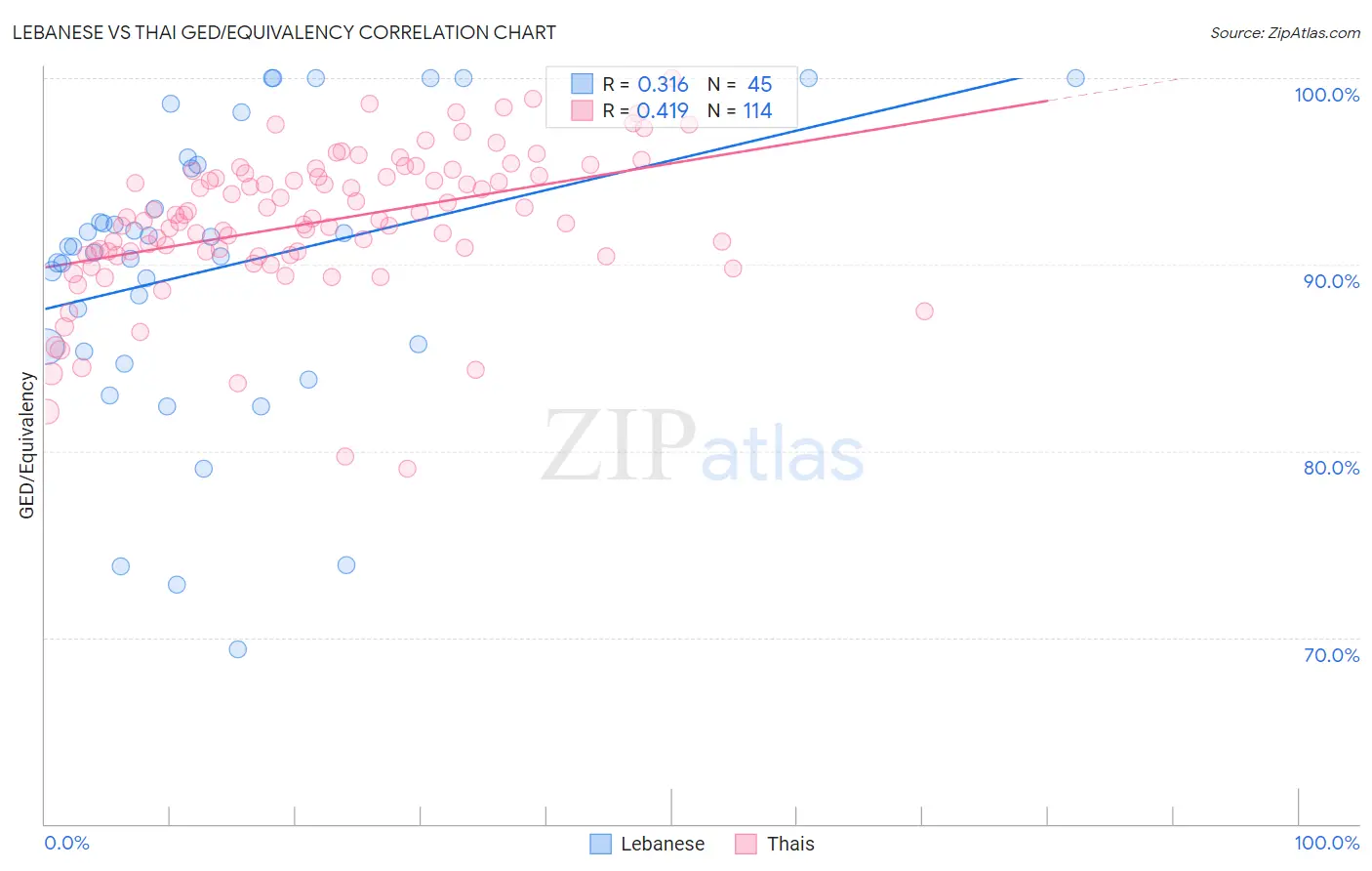 Lebanese vs Thai GED/Equivalency