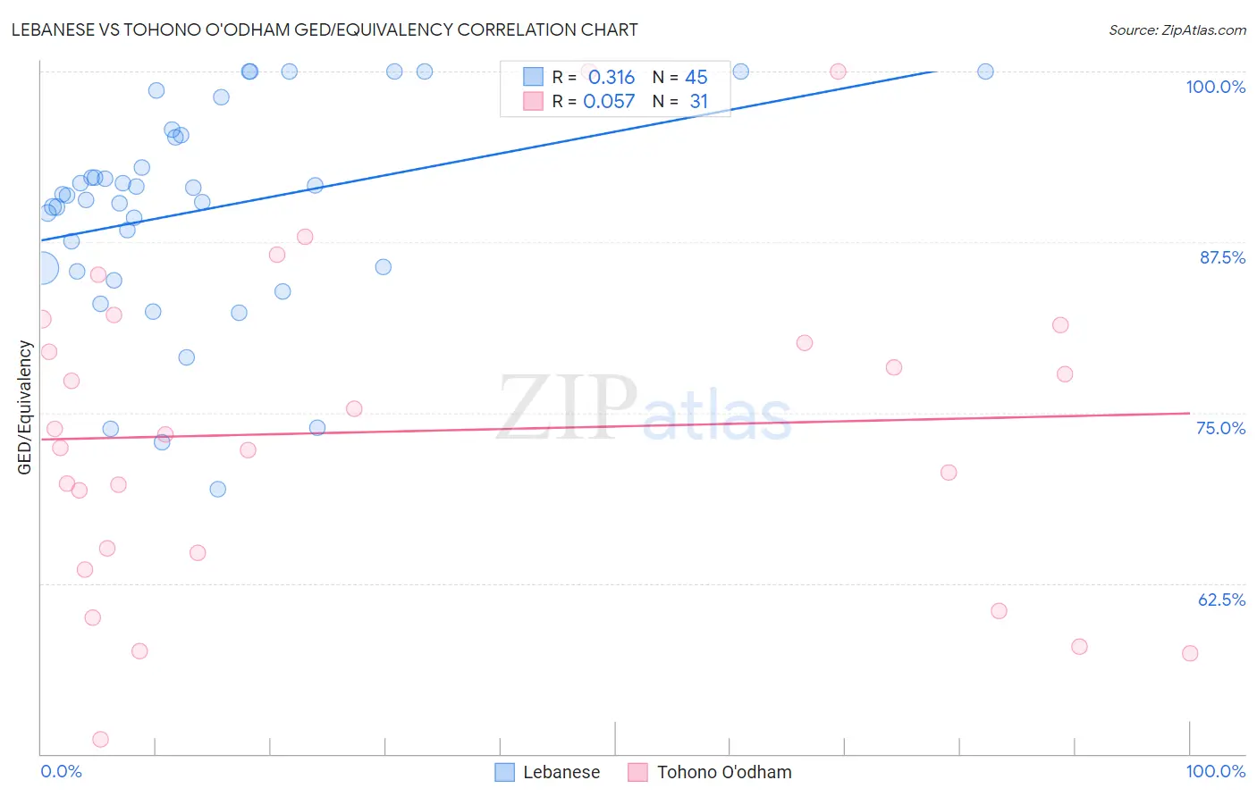 Lebanese vs Tohono O'odham GED/Equivalency