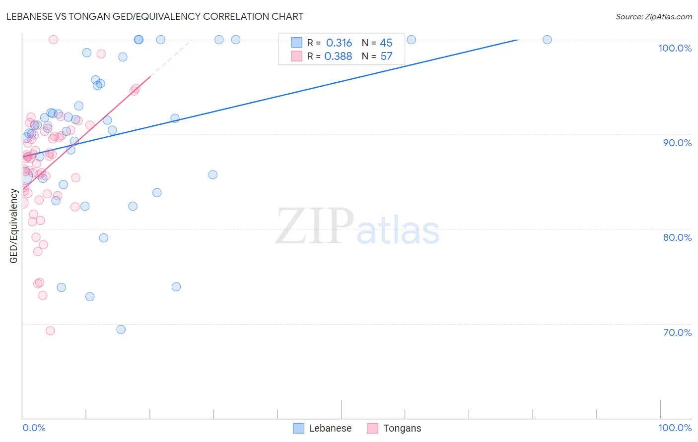 Lebanese vs Tongan GED/Equivalency