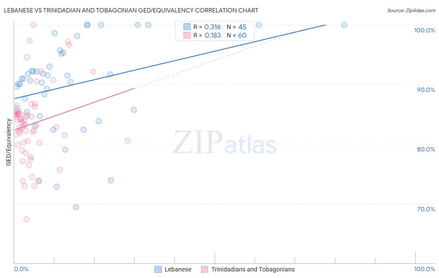 Lebanese vs Trinidadian and Tobagonian GED/Equivalency