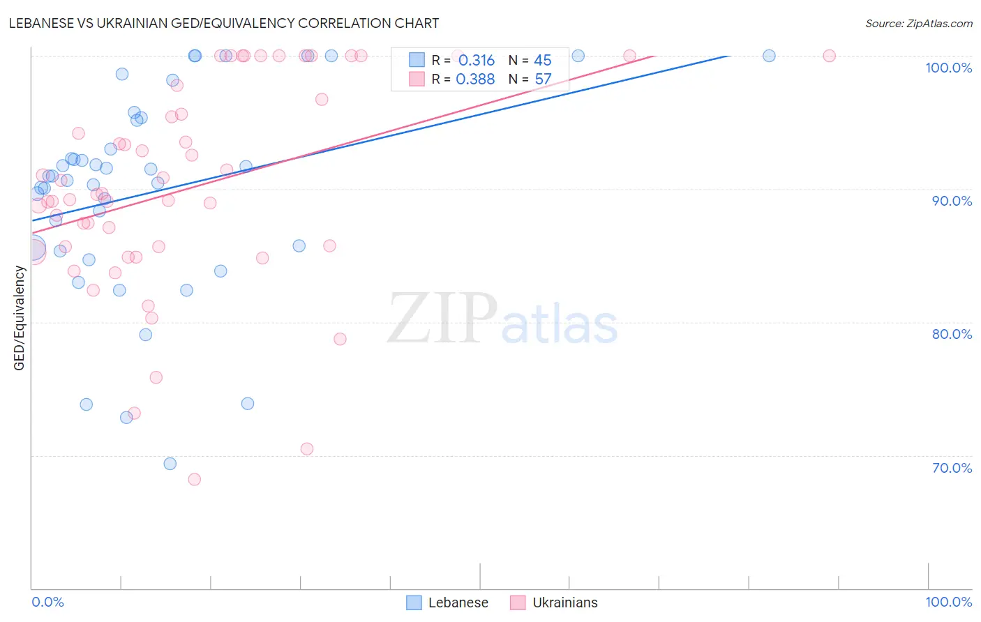 Lebanese vs Ukrainian GED/Equivalency
