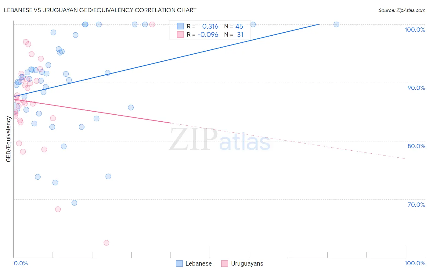 Lebanese vs Uruguayan GED/Equivalency