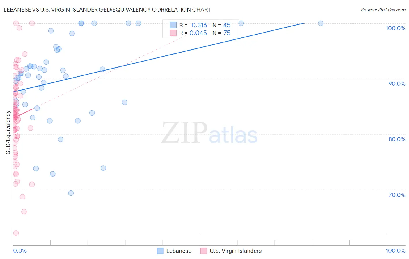 Lebanese vs U.S. Virgin Islander GED/Equivalency