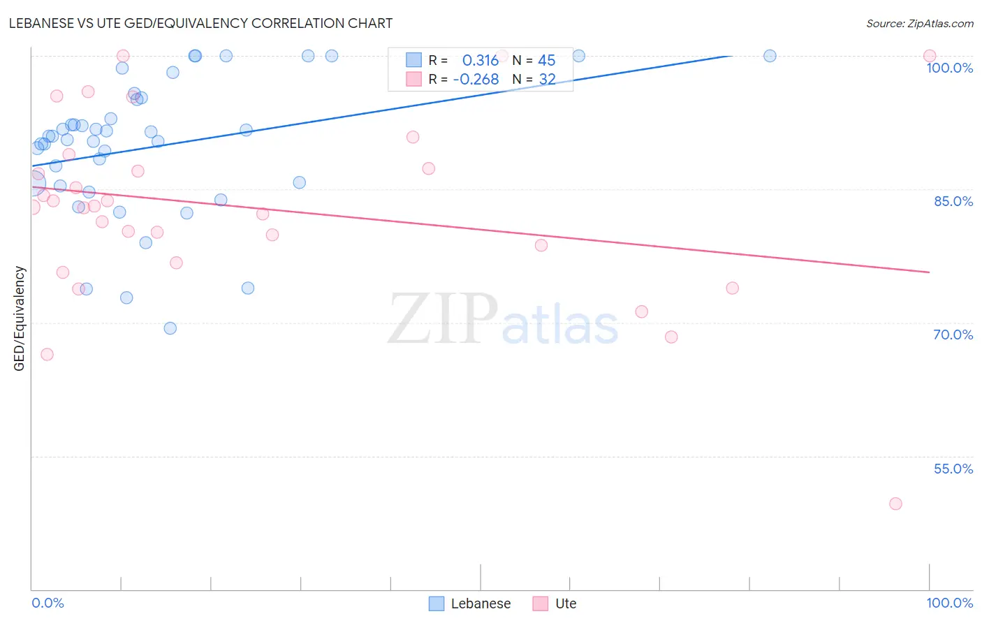 Lebanese vs Ute GED/Equivalency
