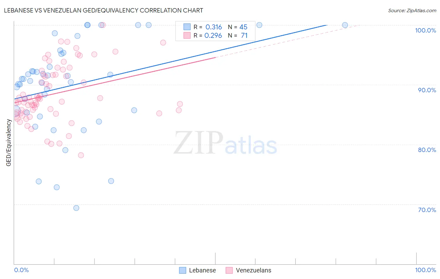 Lebanese vs Venezuelan GED/Equivalency