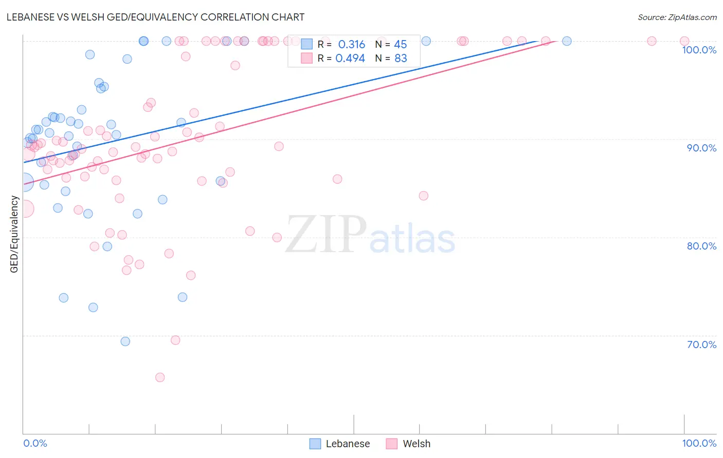 Lebanese vs Welsh GED/Equivalency