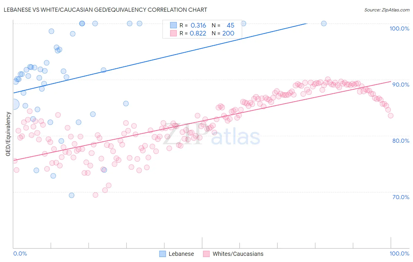 Lebanese vs White/Caucasian GED/Equivalency