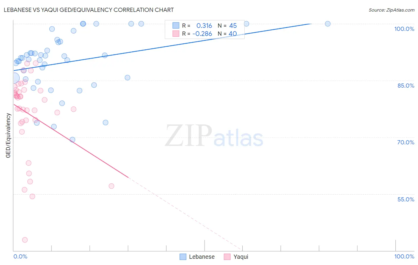 Lebanese vs Yaqui GED/Equivalency
