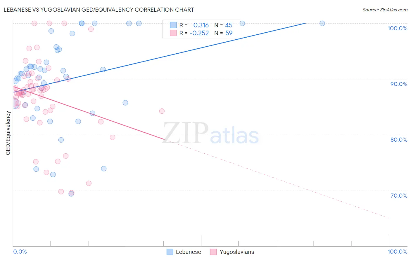 Lebanese vs Yugoslavian GED/Equivalency