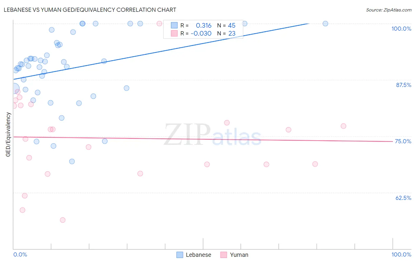 Lebanese vs Yuman GED/Equivalency