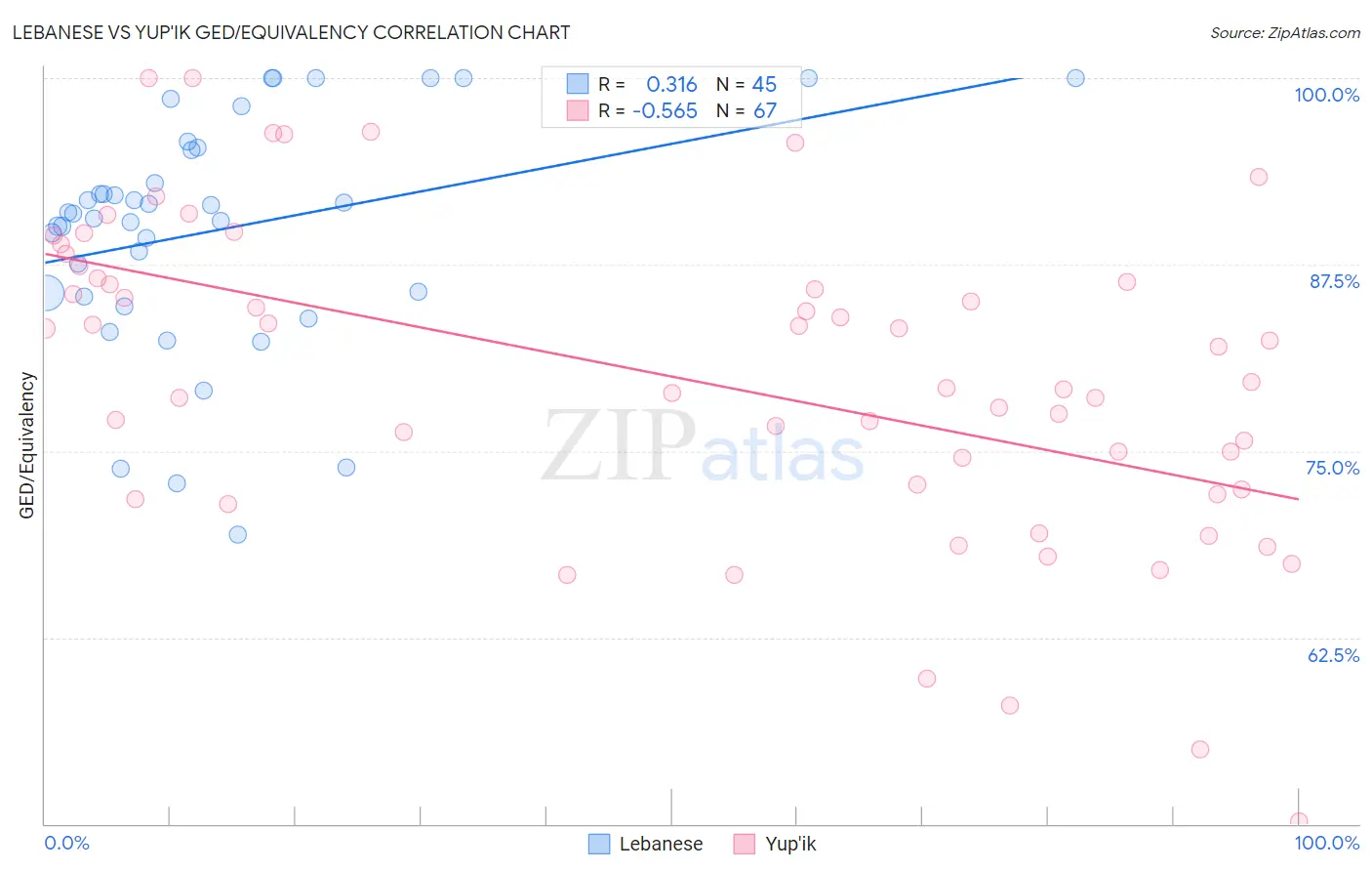 Lebanese vs Yup'ik GED/Equivalency