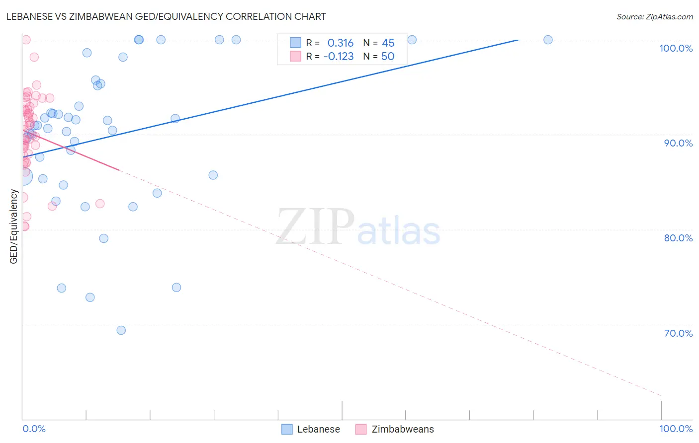 Lebanese vs Zimbabwean GED/Equivalency
