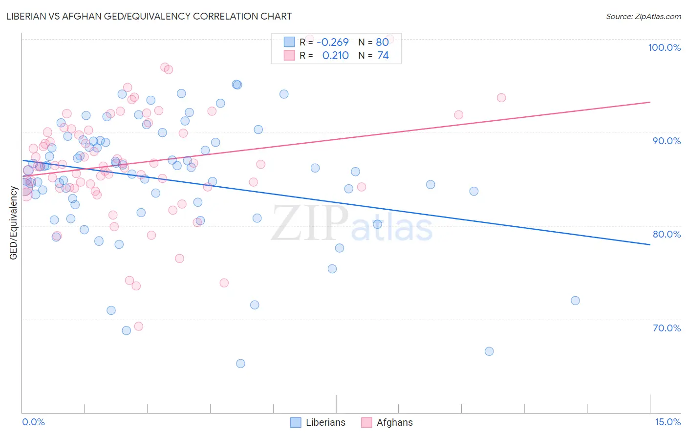 Liberian vs Afghan GED/Equivalency