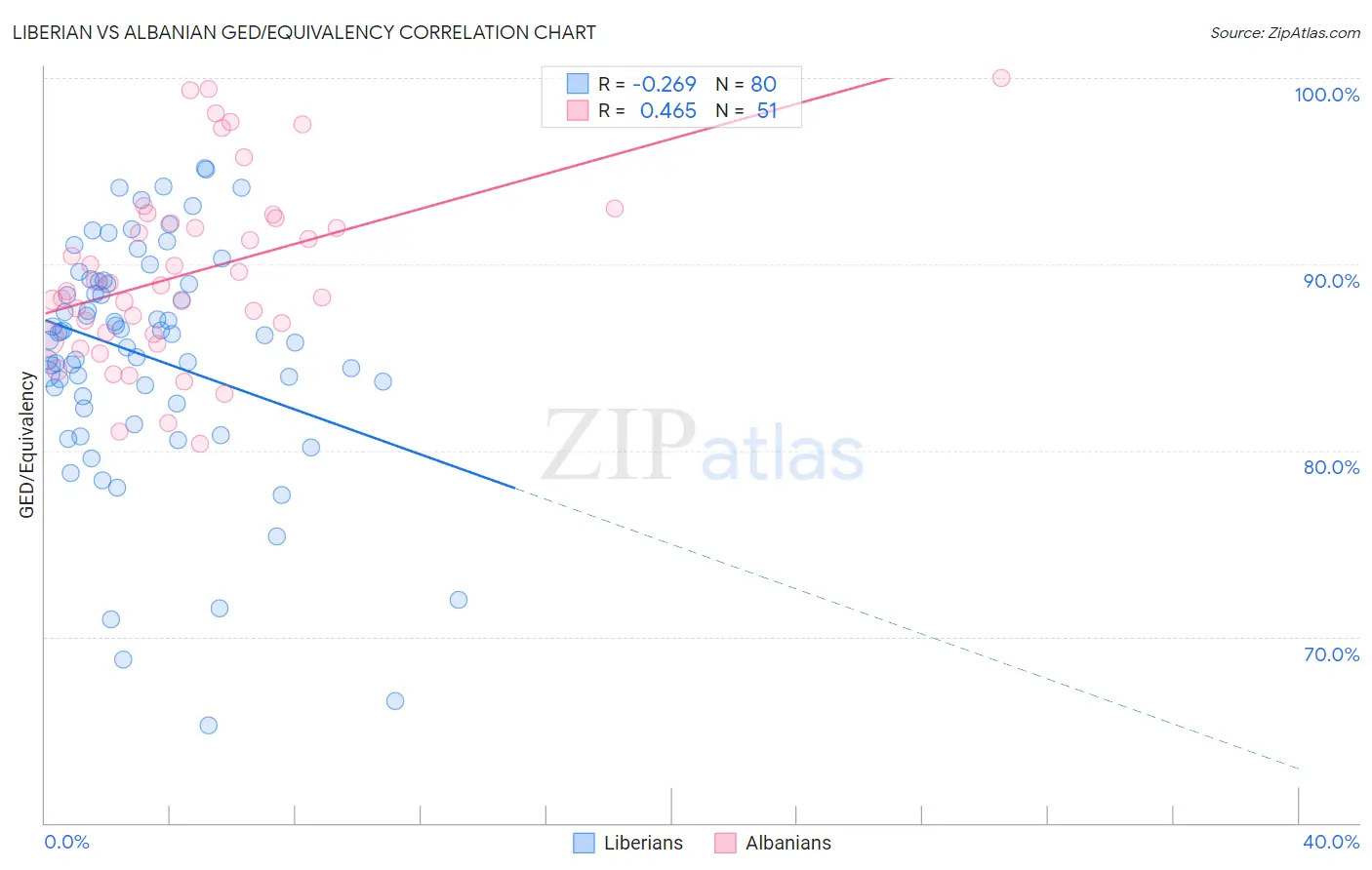 Liberian vs Albanian GED/Equivalency