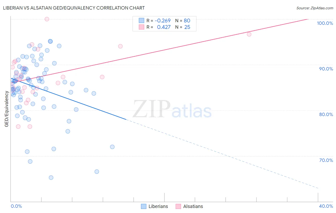 Liberian vs Alsatian GED/Equivalency