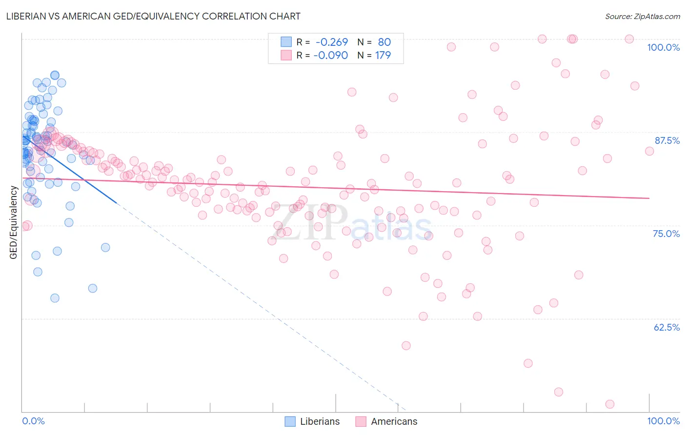 Liberian vs American GED/Equivalency