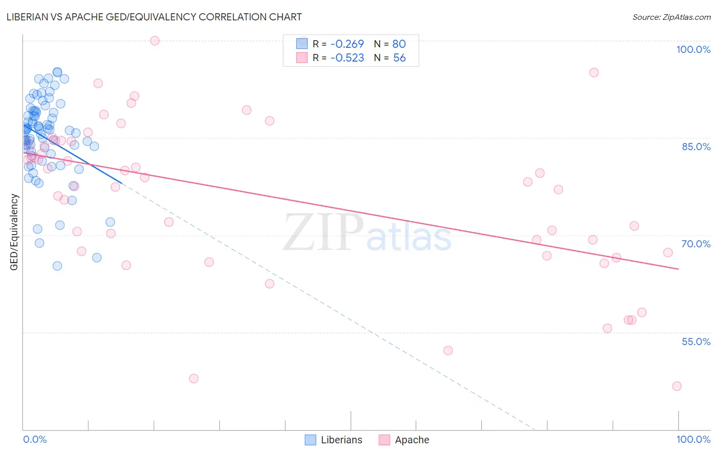 Liberian vs Apache GED/Equivalency