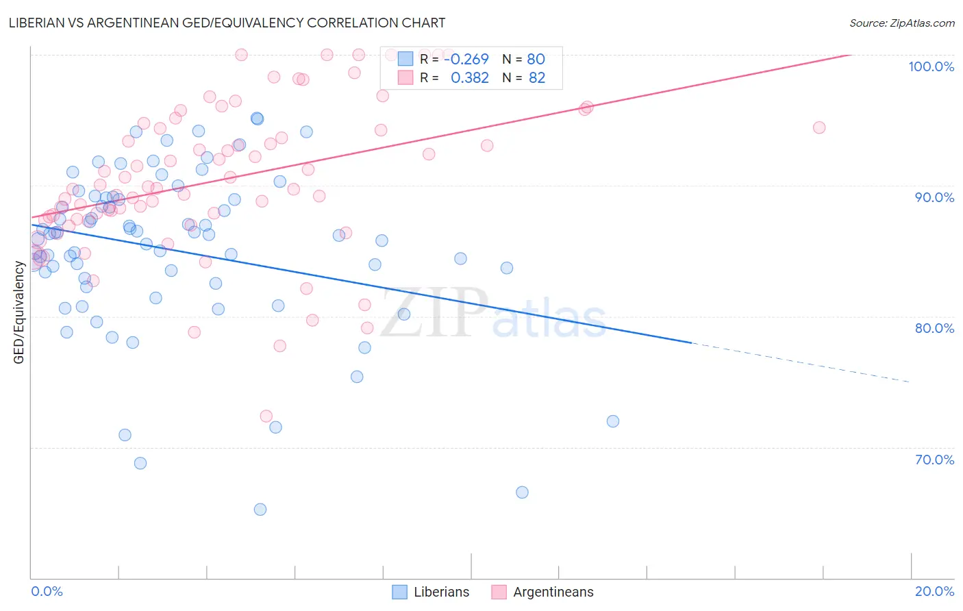 Liberian vs Argentinean GED/Equivalency