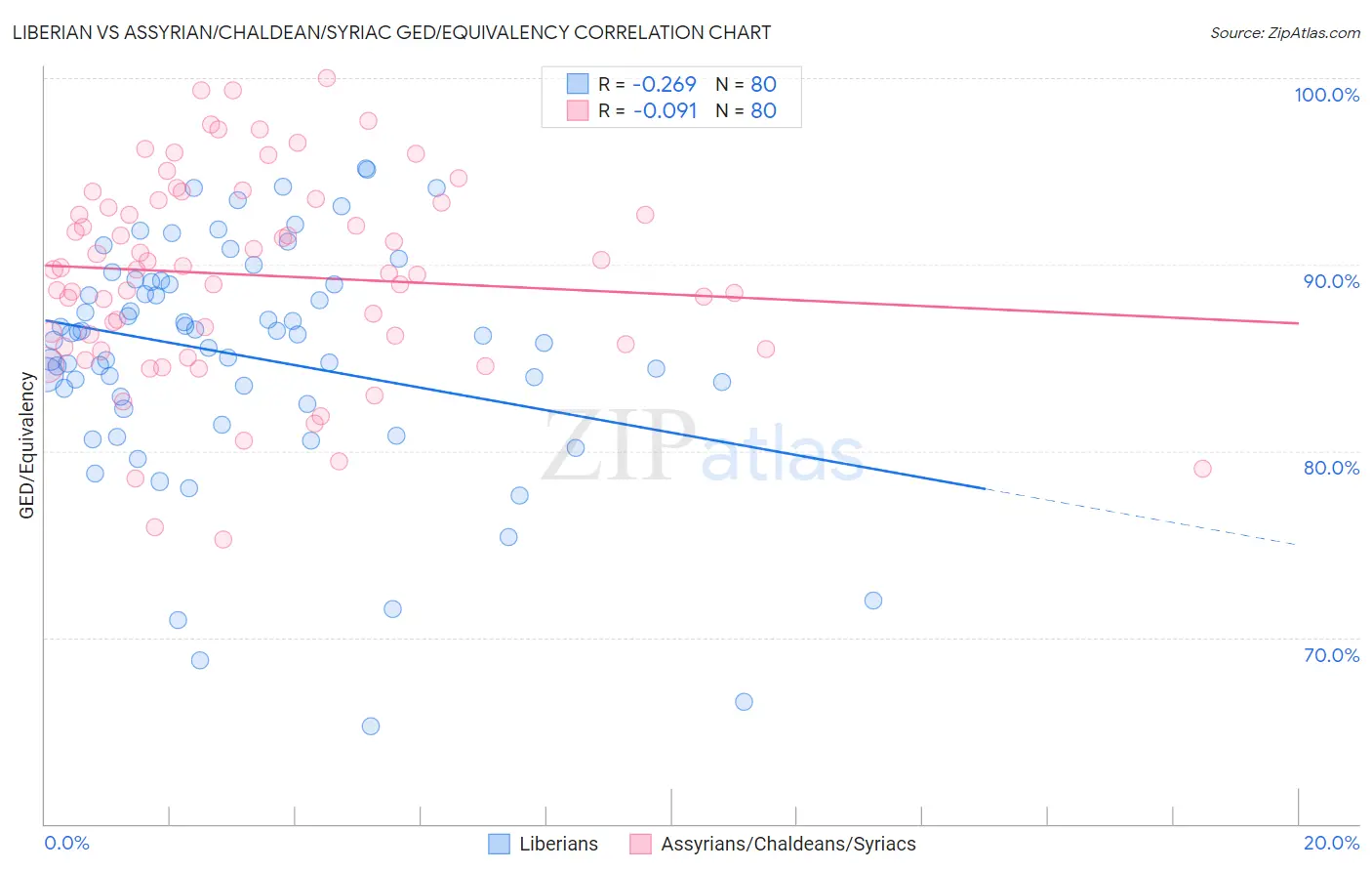 Liberian vs Assyrian/Chaldean/Syriac GED/Equivalency