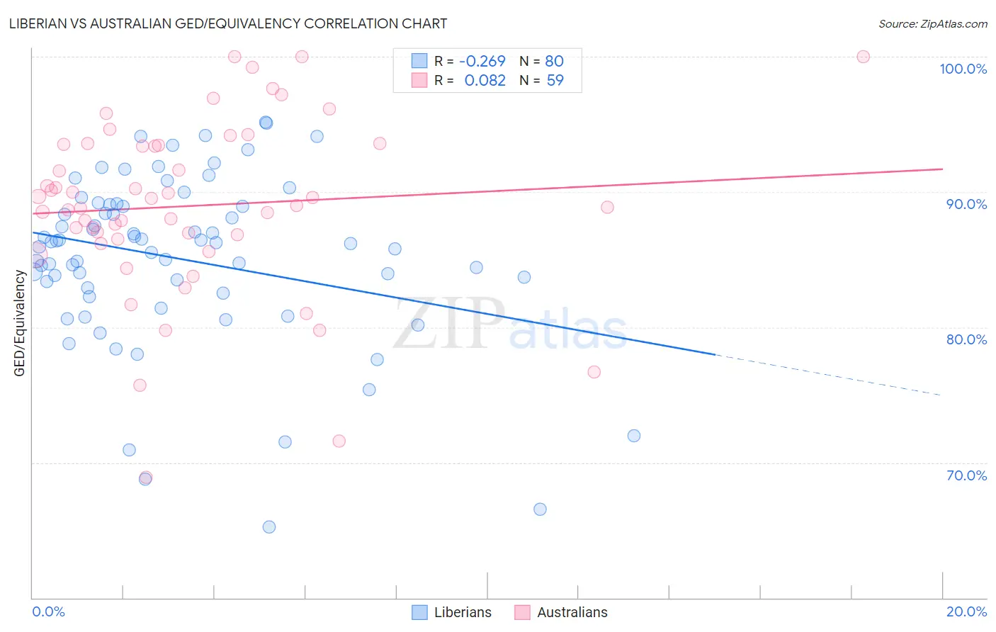 Liberian vs Australian GED/Equivalency