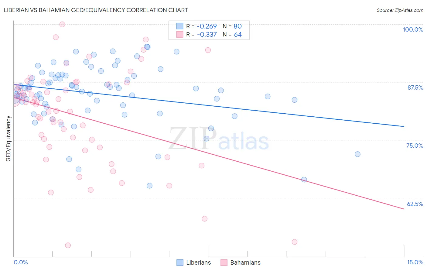 Liberian vs Bahamian GED/Equivalency