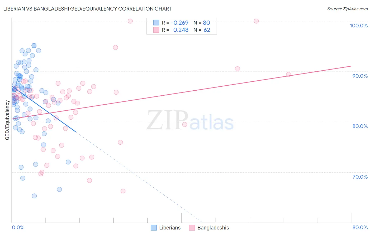 Liberian vs Bangladeshi GED/Equivalency