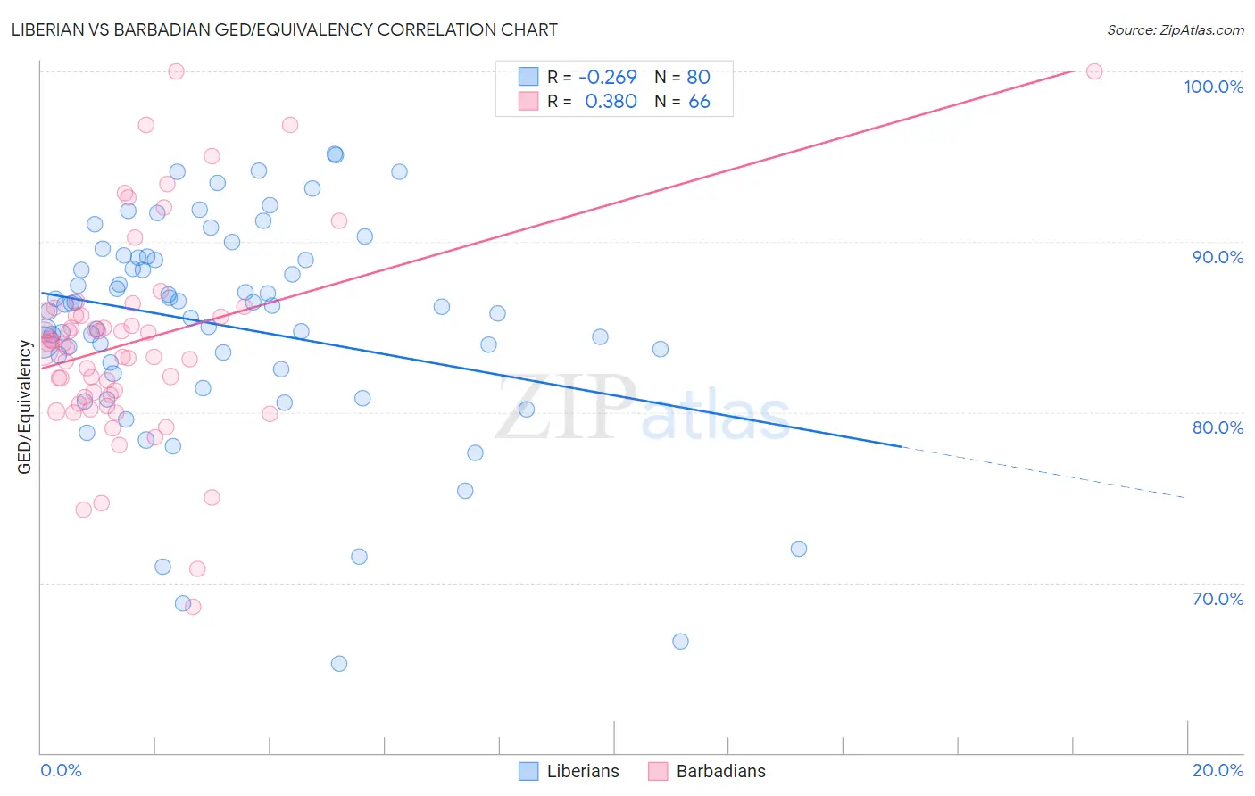Liberian vs Barbadian GED/Equivalency